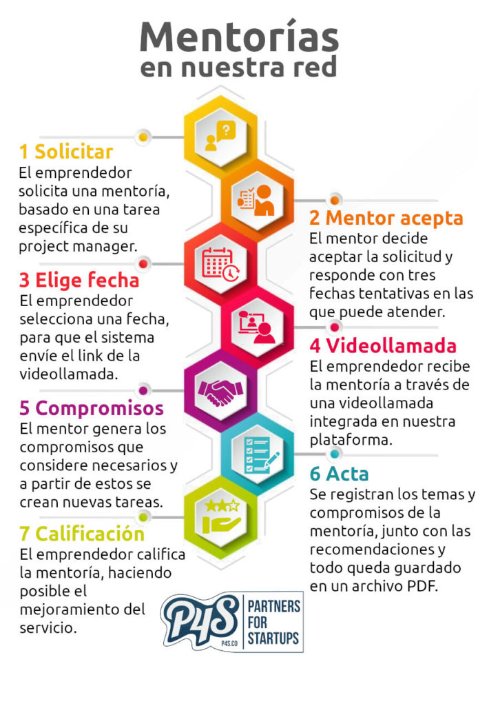 mentorias infografía hackathons innovacion startups red de emprendimiento partners for startups