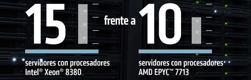 Proporción competencia Procesadores Epyc de AMD para Startups
