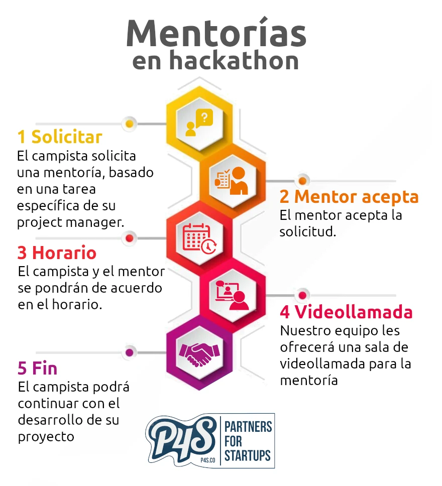 Infografía con el proceso de una mentoría en una hackathon