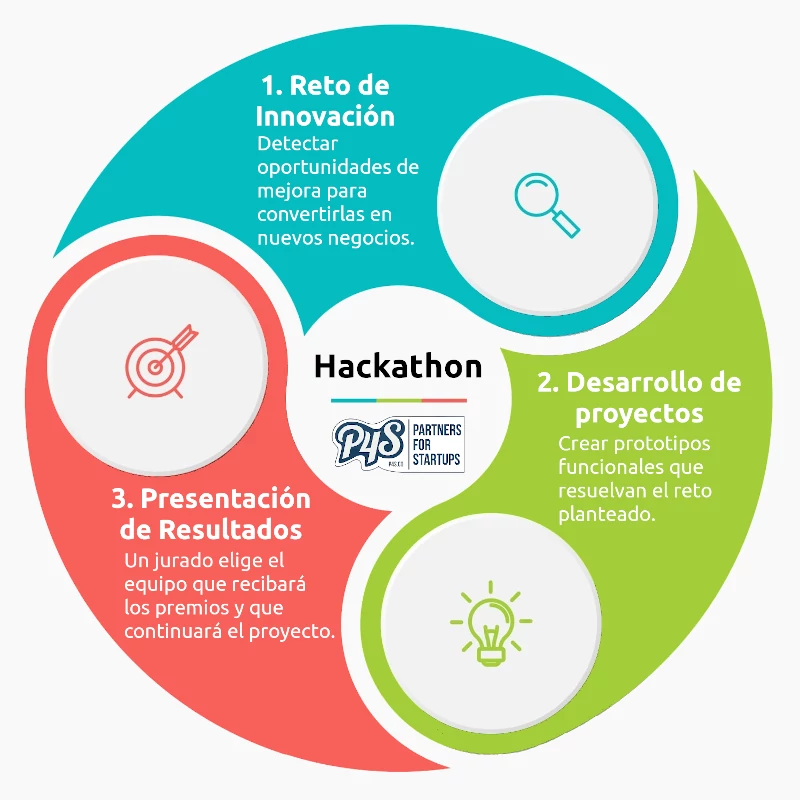 Aprovecha el mapa de ecosistema de emprendimiento para realizar tus hackathons