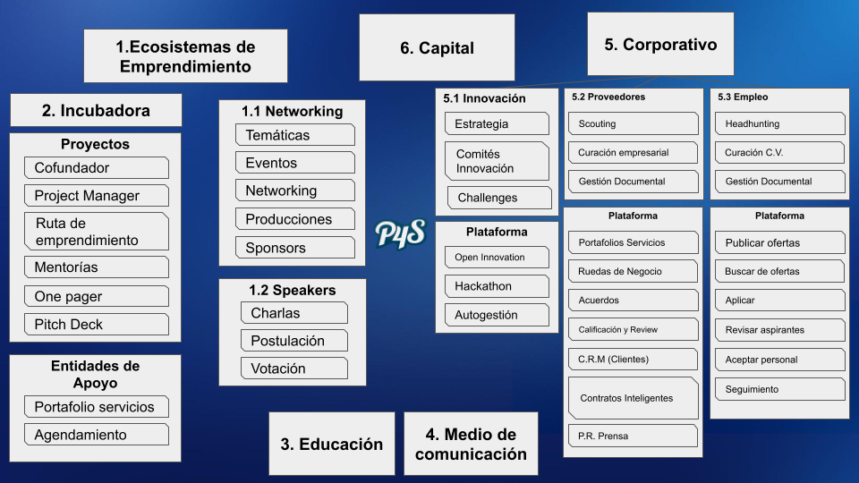Diagrama de la base de datos de emprendedores y el ecosistema de innovación.